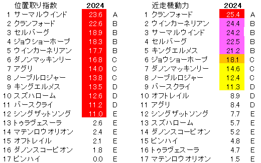 2024　スワンＳ　位置取り指数